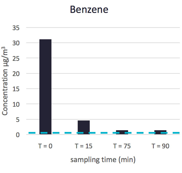 Benzene purifier performance test results