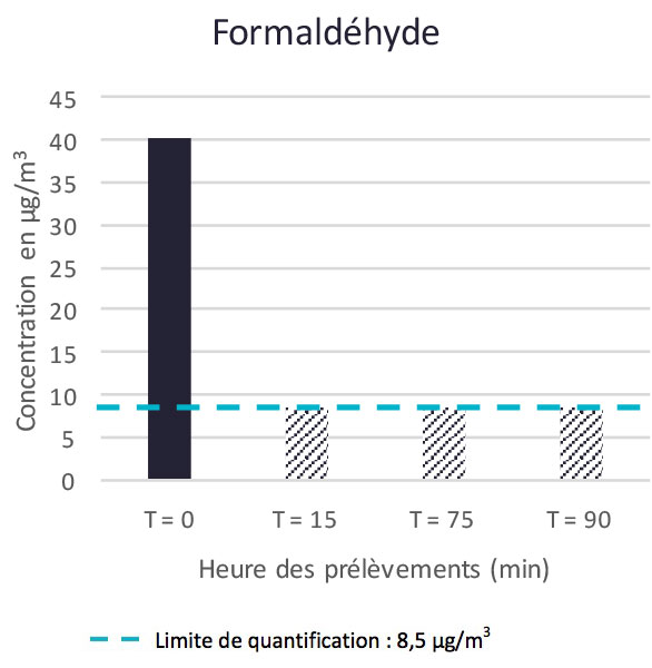 Résultats de test de performances du purifiateur sur le formaldéhyde