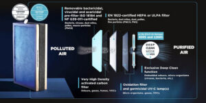 EOLIS Air Manager professional air purifier filtration system