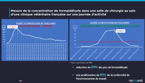 Efficacité d'EOLIS Air Manager en clinique vétérinaire sur le formaldehyde