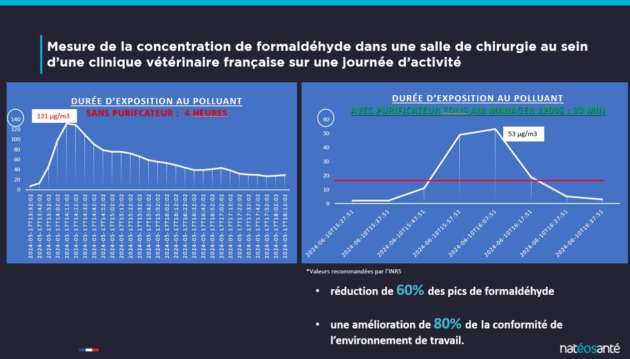 Efficacité d'EOLIS Air Manager en clinique vétérinaire sur le formaldehyde