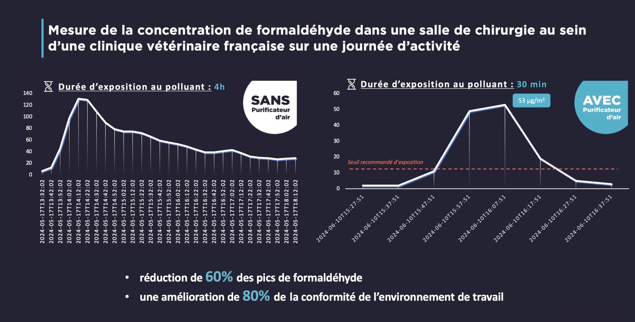 Résultats de tests d'une étude de qualité d'air réalisée dans une clinique vétérinaire