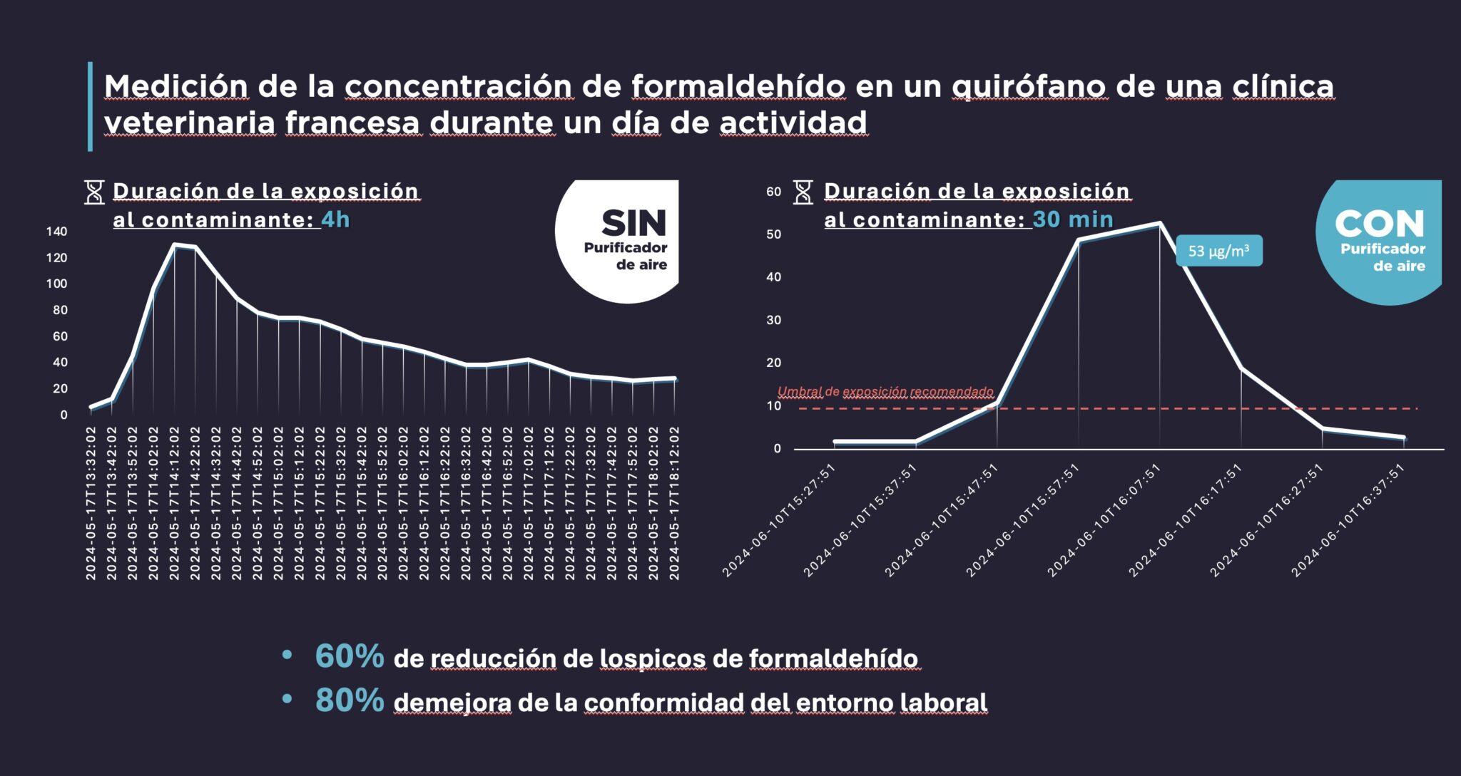 Resultados de un estudio sobre la calidad del aire realizado en una clínica veterinaria