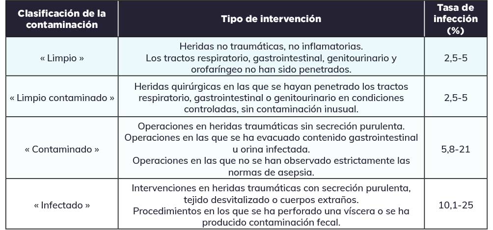 cuadro clasificacion contaminacion enfermedades nosocomiales veterinarias