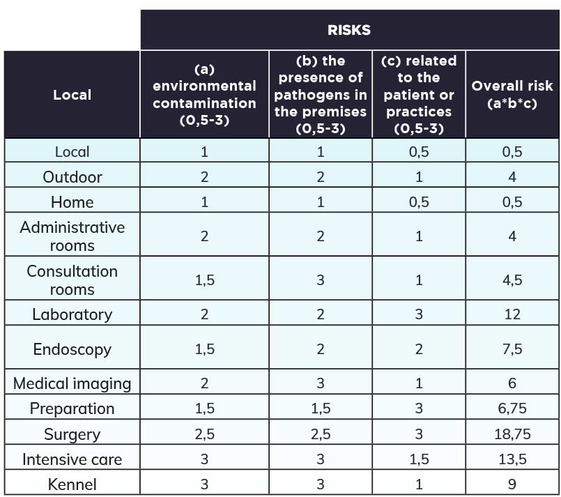 Table: Classification of Contamination in Veterinary Nosocomial Diseases