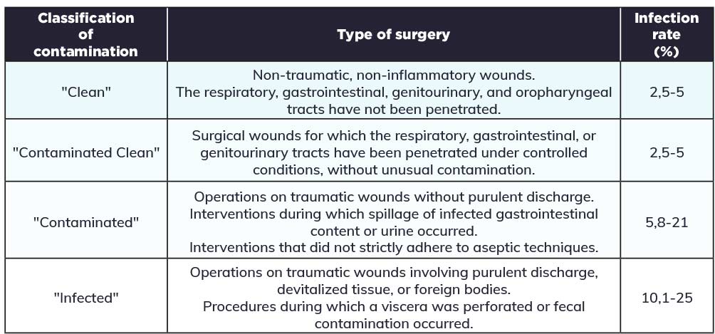 Table: Classification of Contamination in Veterinary Nosocomial Diseases