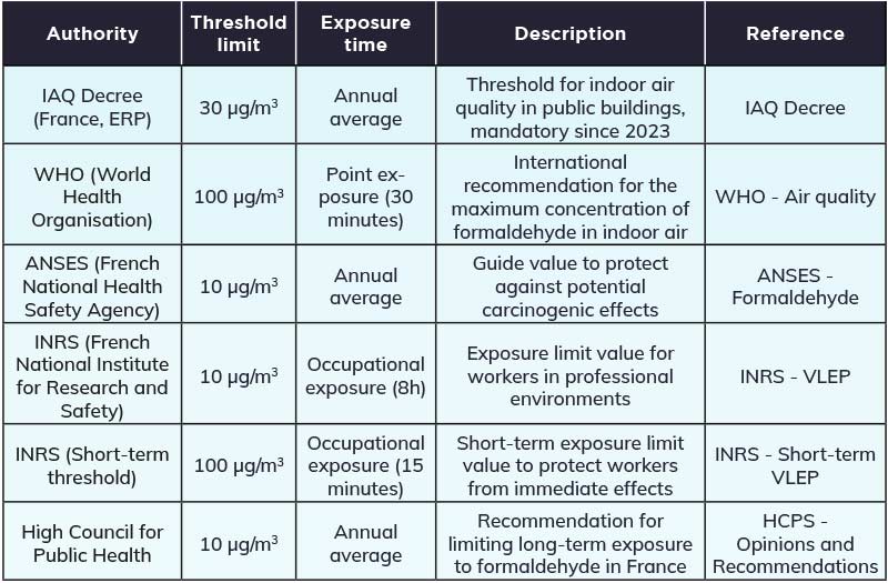 Table: Threshold limits for exposure to formaldehyde