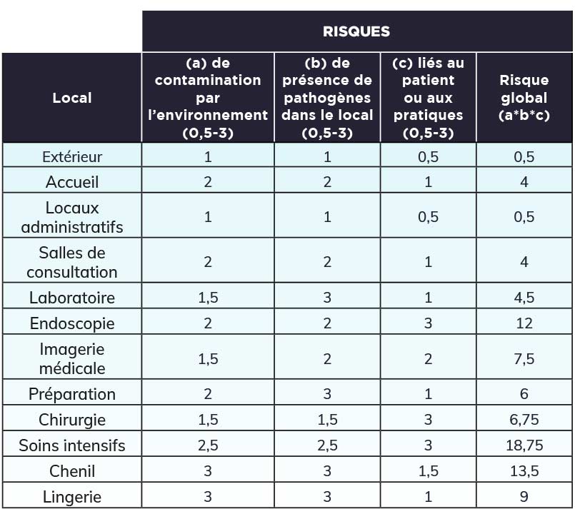 Tableau risques contaminations cliniques vétérinaires