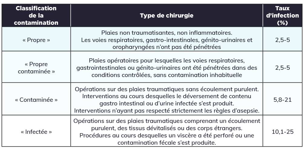 tableau classification contamination maladies nosocomiales vétérinaires